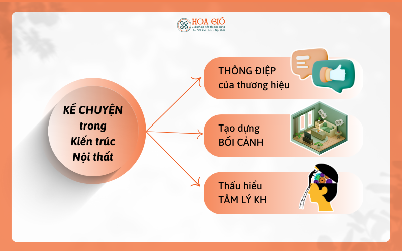 3 yếu tố tạo nên một câu chuyện kiến trúc đầy sức sống