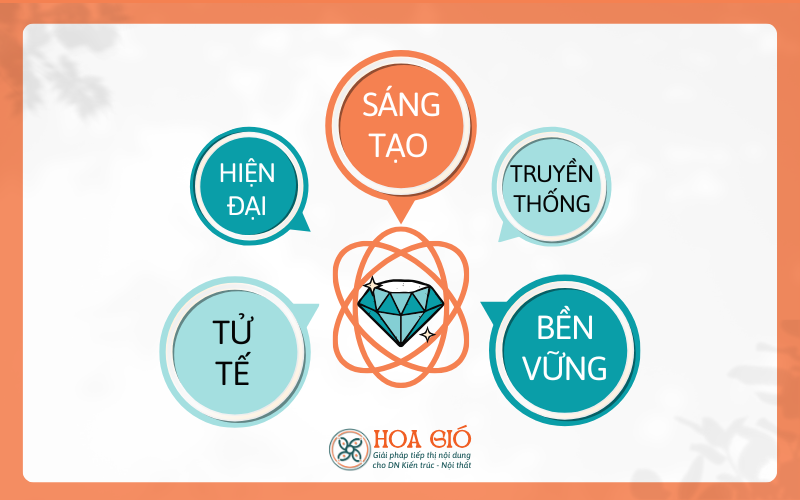 Giọng nói thương hiệu được xây dựng từ nền tảng là các giá trị cốt lõi của doanh nghiệp