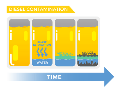 Signs Your Fuel Might Be Contaminated: What to Do Next