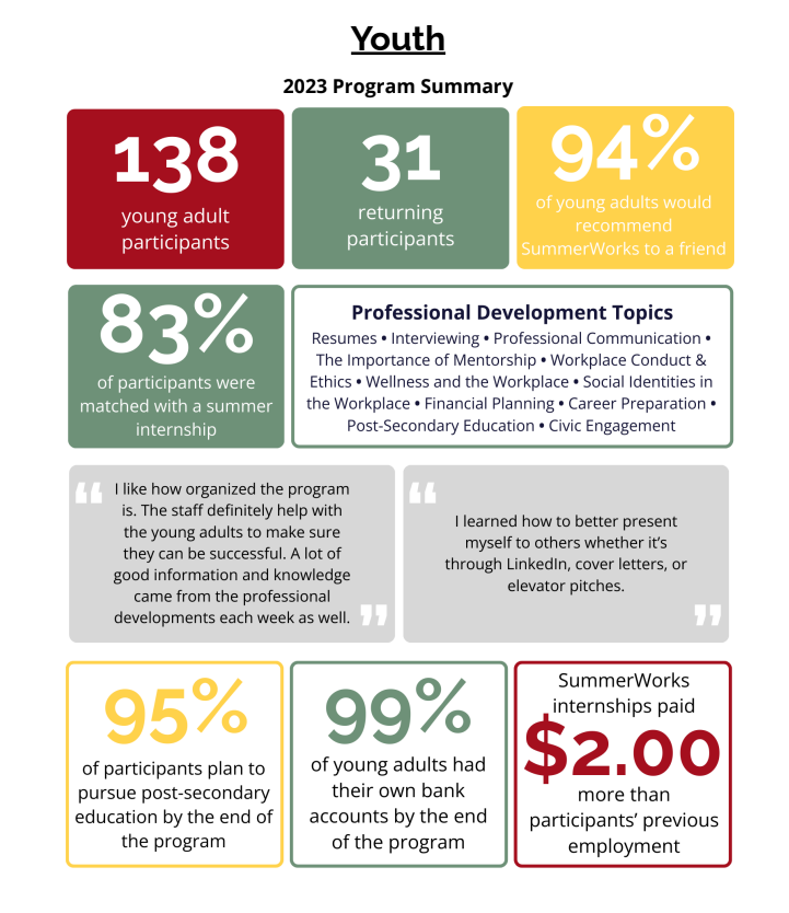 2023 Post-Program Report