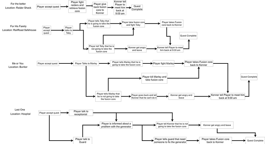 Overview of quest stages