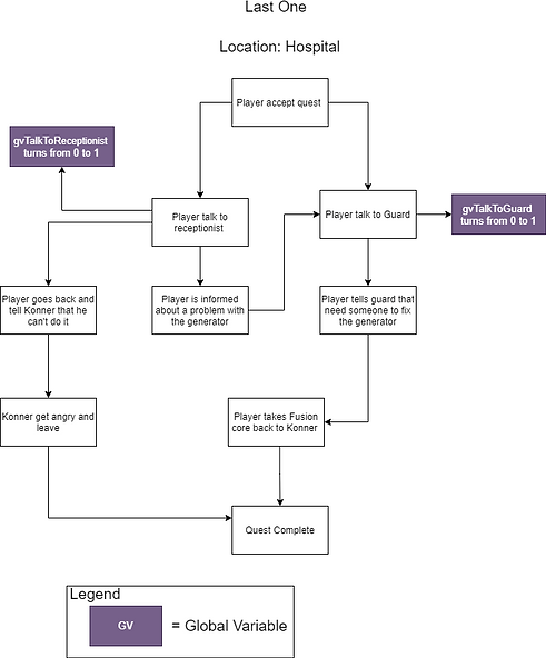 Overview of fourth quest stages in For the better mod