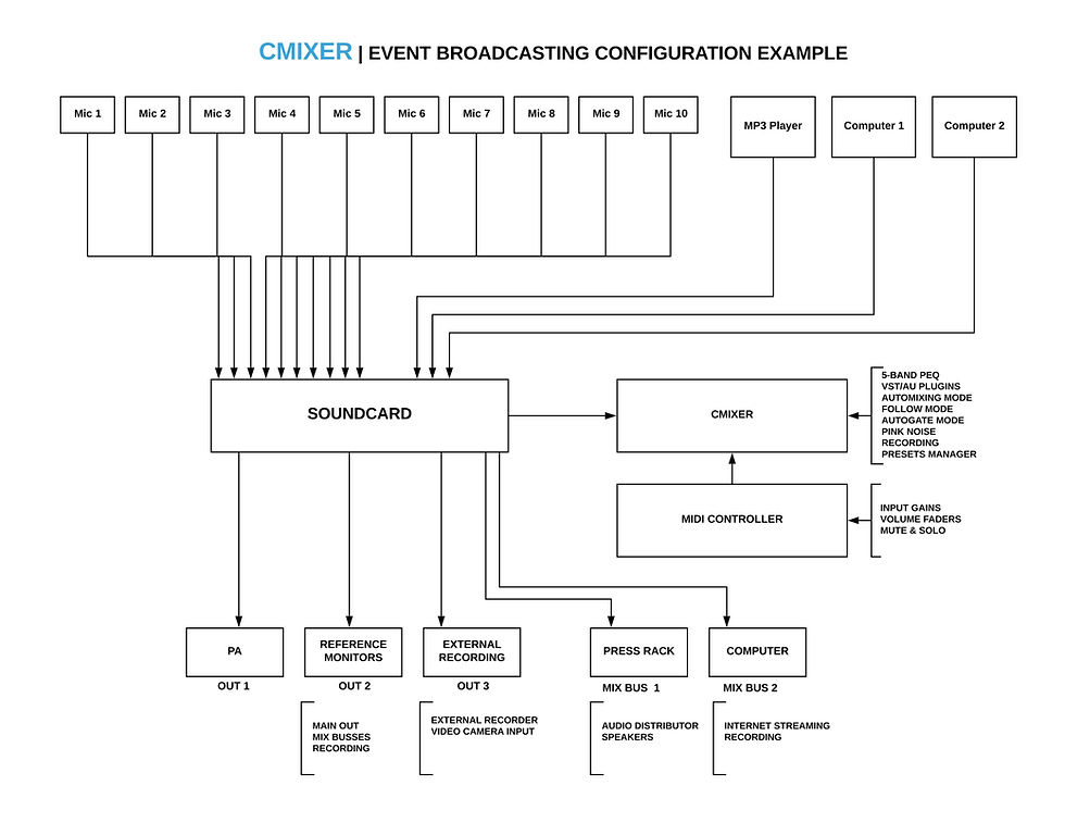 Events Broadcasting Setup