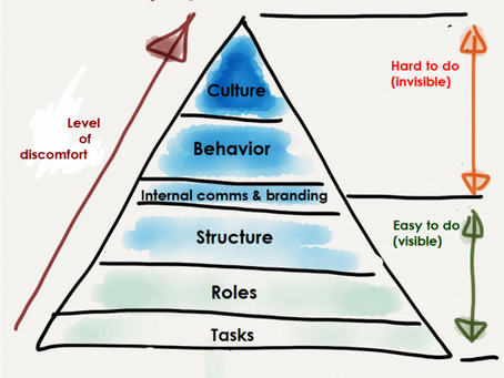 Corporate Culture: A Turnaround for Management Performance