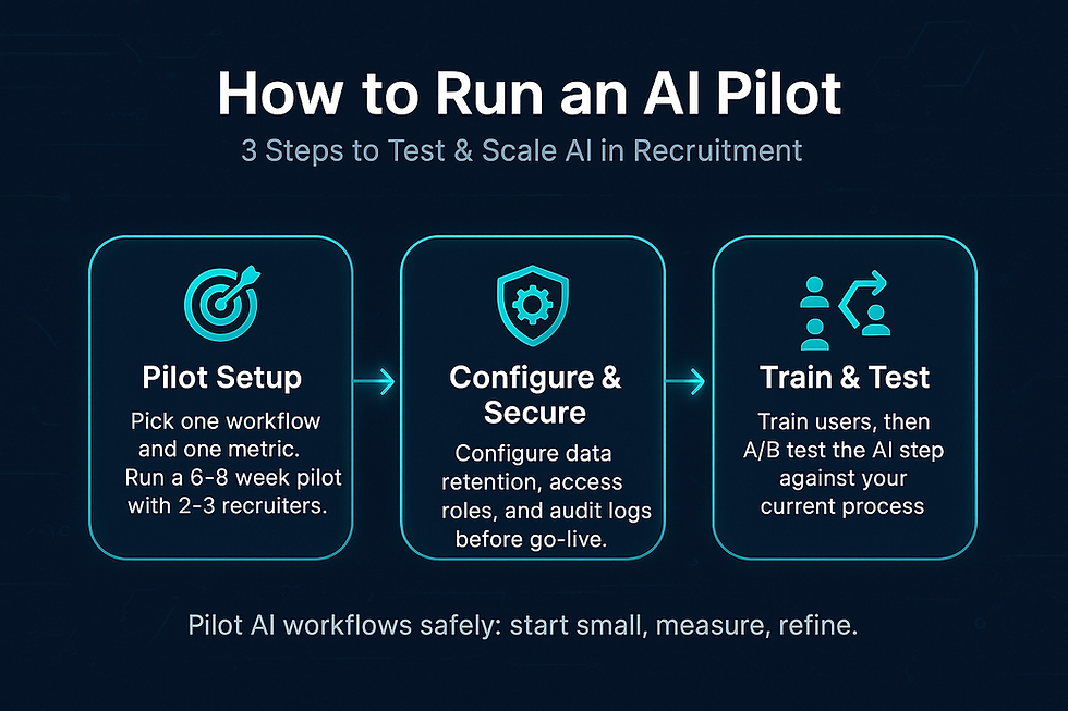Infographic titled How to Run an AI Pilot on a deep navy #0b0c45 background. Three steps are displayed in glowing teal and aqua containers connected by arrows: Step 1 Pilot Setup — pick one workflow and one metric, run a 6–8 week pilot with 2–3 recruiters, shown with a target icon. Step 2 Configure & Secure — set data retention, access roles, and audit logs before go-live, shown with a shield and gear icon. Step 3 Train & Test — train users, then A/B test the AI step against the current process, shown with diverging arrows and a people icon. Futuristic design with geometric accents and modern typography.