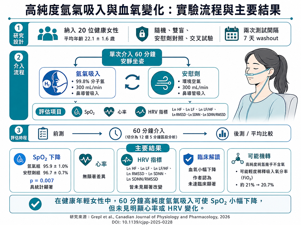 資訊圖表說明高純度氫氣吸入對血氧的研究設計與主要結果。研究納入20位健康年輕女性，採隨機、雙盲、安慰劑對照、交叉試驗設計，兩次測試間隔7天。受試者在安靜坐姿下接受60分鐘鼻導管吸入，比較99.8%分子氫300 mL/min與環境空氣300 mL/min。評估項目包括血氧飽和度（SpO2）、心率與HRV指標。結果顯示氫氣組SpO2由安慰劑組96.7±0.7%下降至95.9±1.0%，p=0.007；心率與HRV指標未見顯著差異。圖中並指出可能機轉為高純度純氫幾乎不含氧，可能輕度稀釋吸入氧分率（FiO2），約由21%降至20.7%。