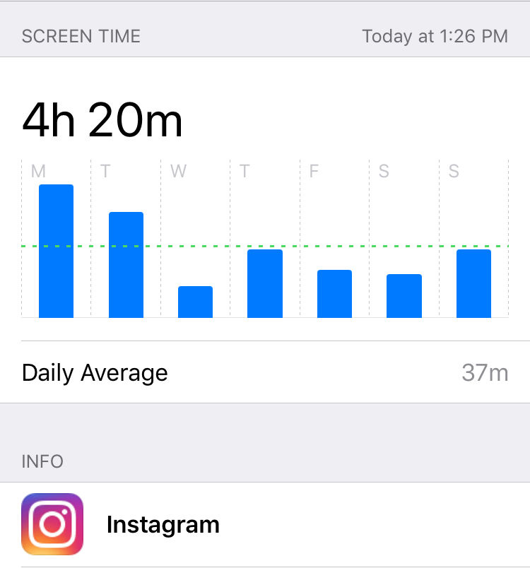 iPhone graph of my daily instagram usage