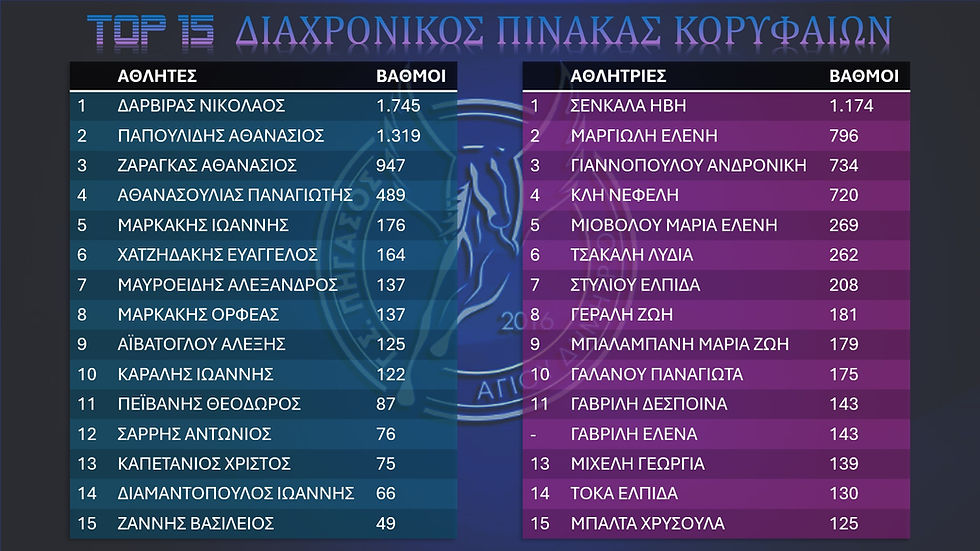 ΤΟΠ 15 ΟΛΩΝ ΤΩΝ ΕΠΟΧΩΝ ΣΕ ΒΑΘΜΟΥς.jpg