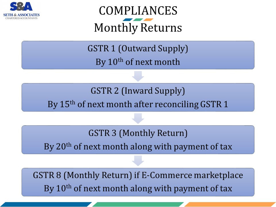 GST impact on Operators