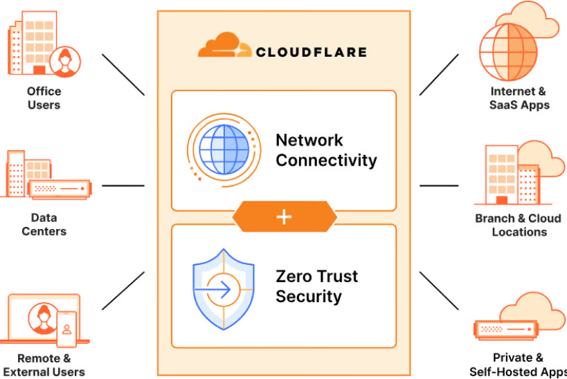 Cloudflare One Explained: A Clear Guide to Cloudflare’s SASE Products