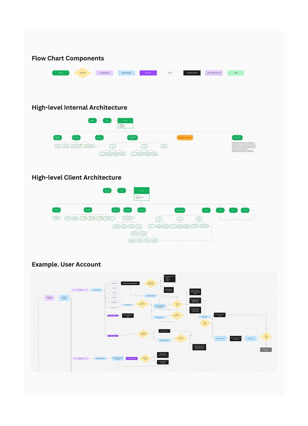 Information architecture for a 3D fashion design platform