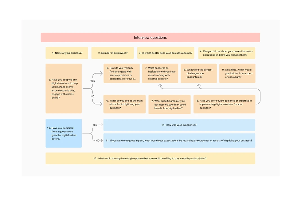 Interview questions flow