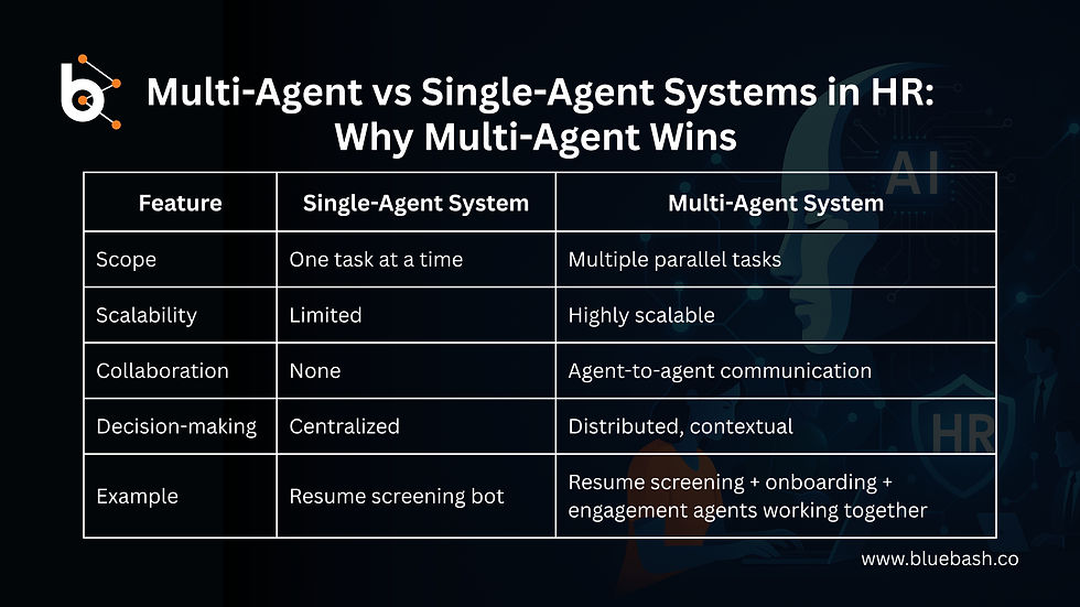 Comparison of Multi Agent vs Single-Agent Systems in HR