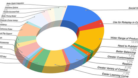 The Survey Results Are In – An Overview of the Tabletop Roleplaying Games Market