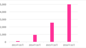 ネイルブック、ネイルサロン登録数5,000店舗突破！