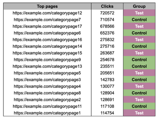 Randomising Test and Control Groups with R
