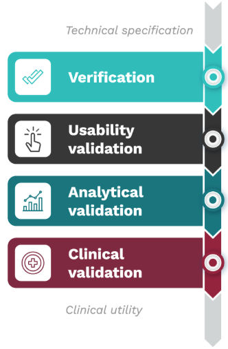 Digital biomarkers validation framework (V3) illustrating verification, usability, analytical, and clinical validation in clinical trials