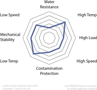 LanoPro-Super-Synthetic-Grease-HD2-spider-02-300x276.png.webp