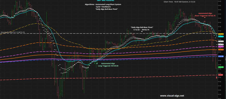Futures Trading Signals: Short-Term Support in ES Futures