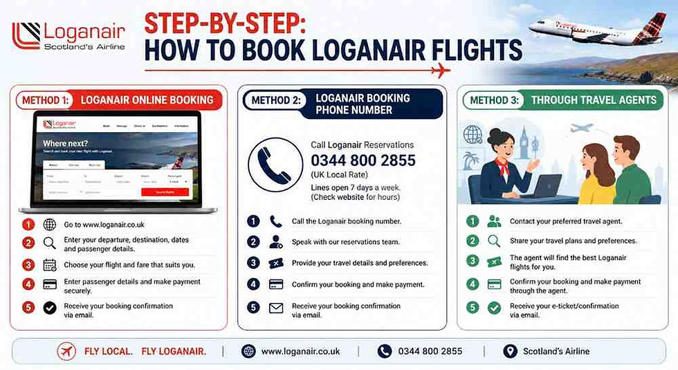 Loganair booking guide with three methods: online, phone, and travel agents. Includes steps, contact info, and images of a plane and people.