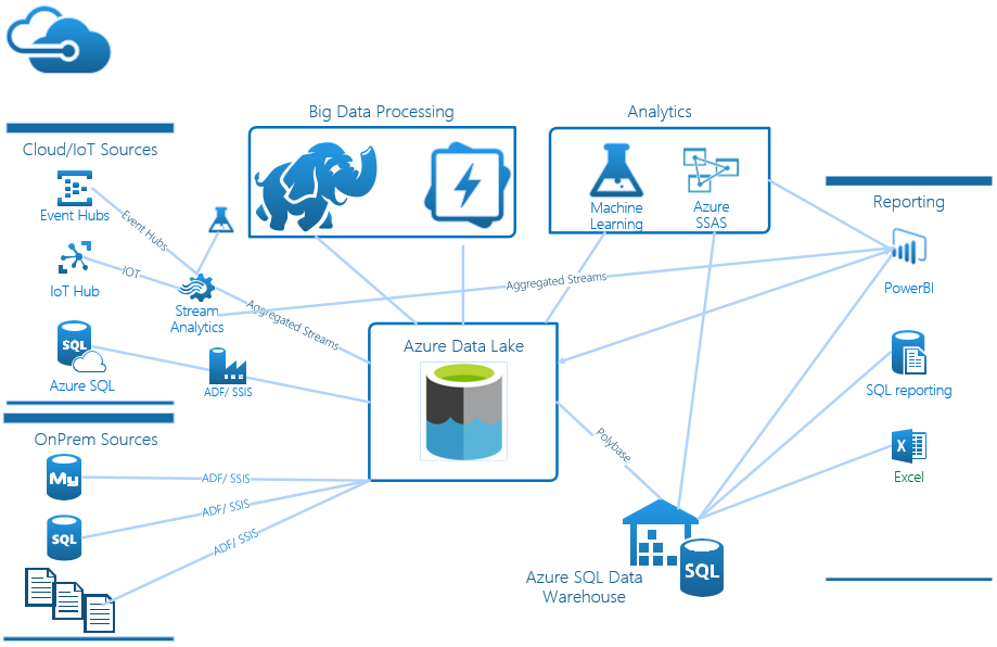 What Is Data Lakes In Azure Guide On Azure Data Lake vrogue.co