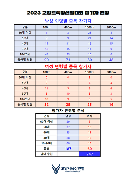 2023 고양트랙왕선발대회 참가자 현황