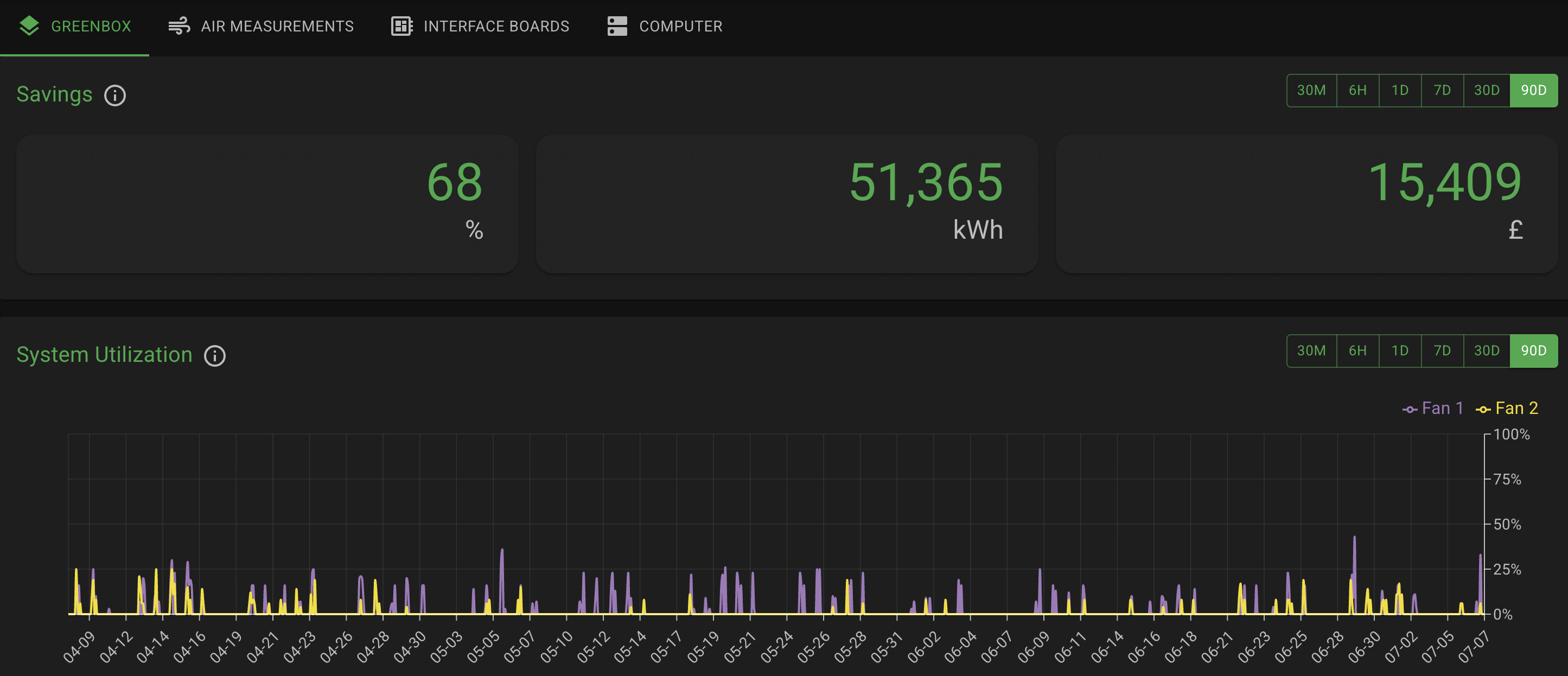 Ecogate historical charts showing ventilation-system electricity savings and utilization over time