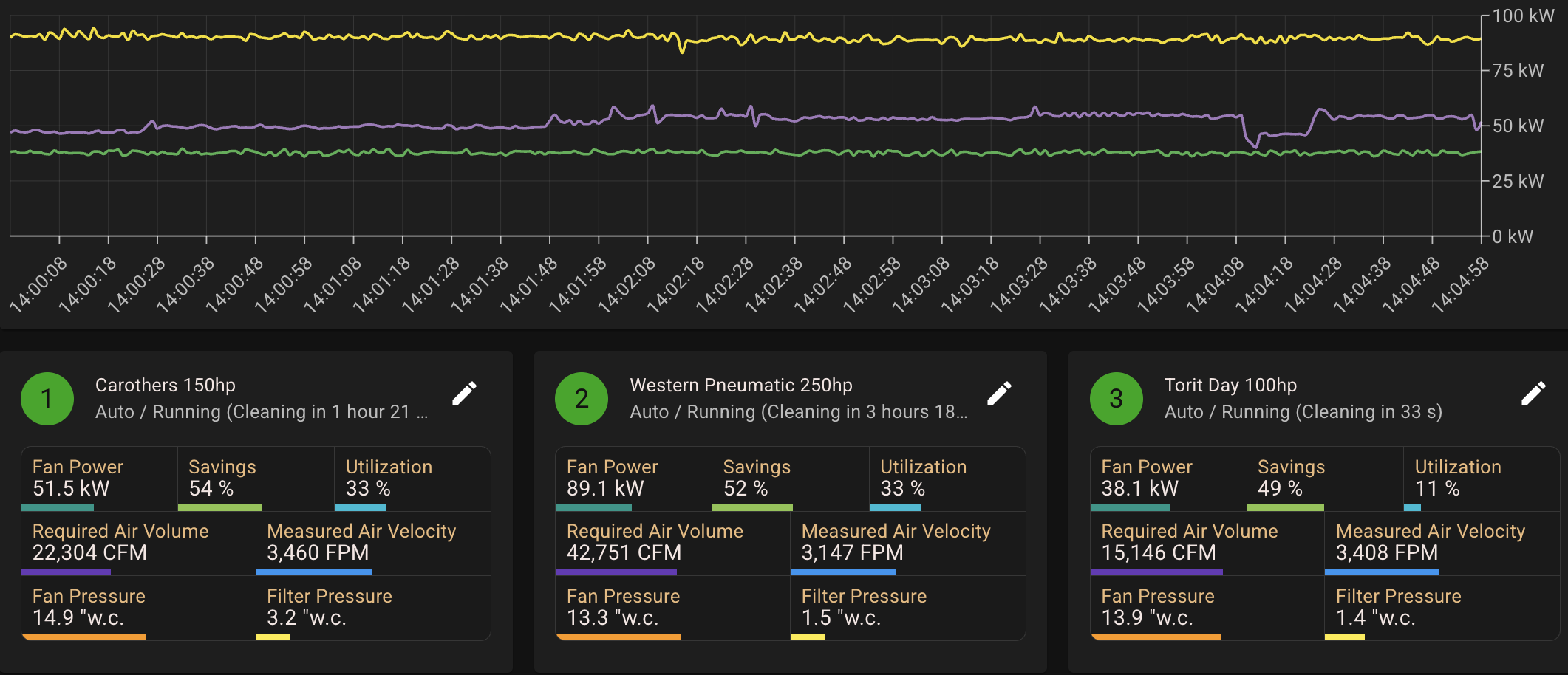 Ecogate dashboard comparing fan power and operating metrics across three systems