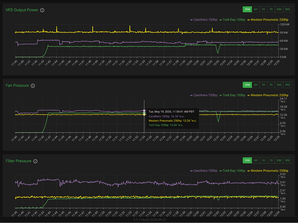 30-minute greenBOX DataMining chart showing Fan Motors VFD Output Power alongside Fan Total Static Pressure and Filter Differential Pressure.