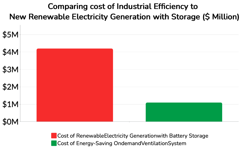Comparing Cost of Electricity Generation with Industrial Energy Efficiency