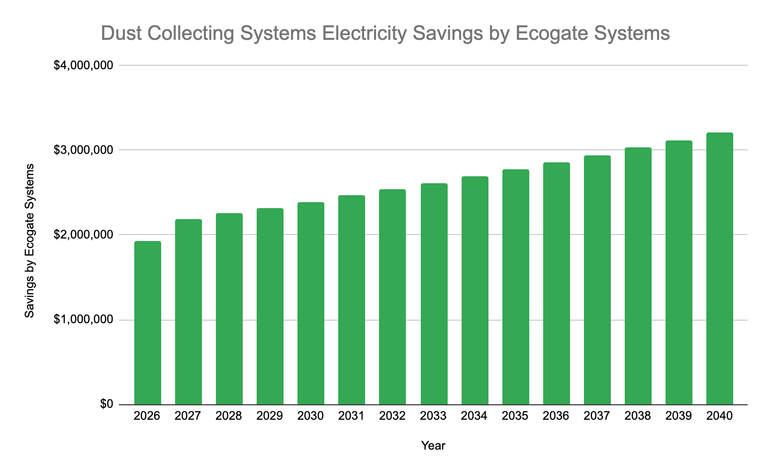 Bar chart showing measured 2026 electricity savings and projected annual savings through 2040 for Ecogate's second-largest customer, a U.S. manufacturer operating 18 Ecogate systems.