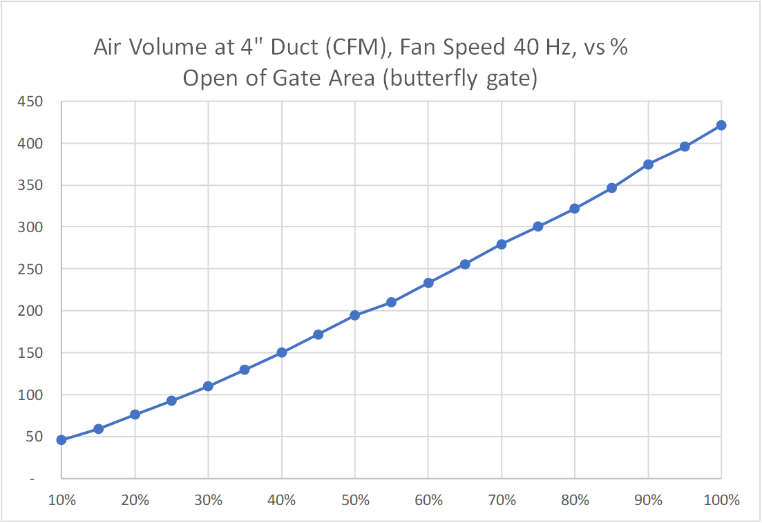 Regulating Profile (Butterfly Gate)