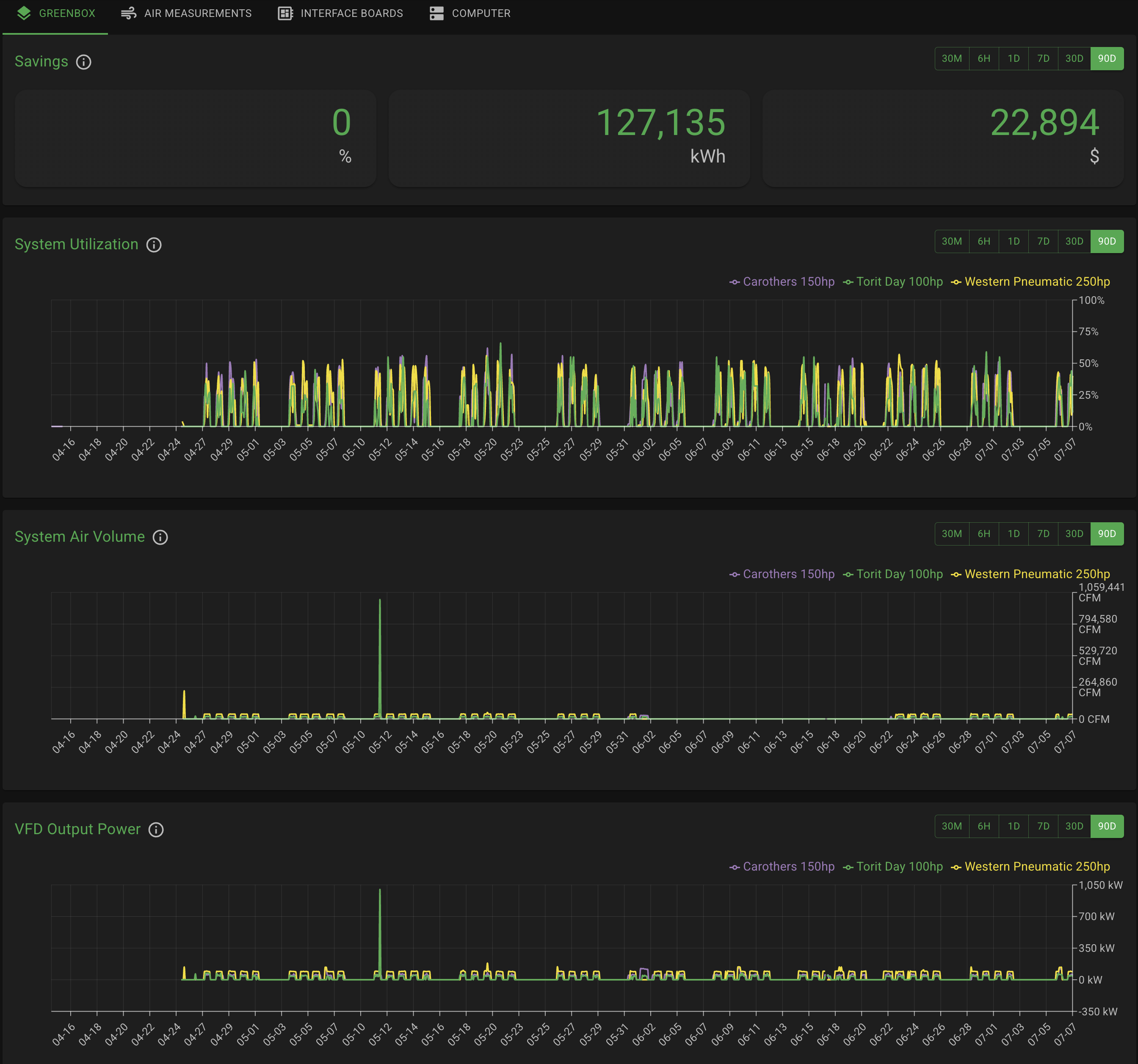 Ecogate DataMining charts for savings, utilization, air volume, and VFD output power