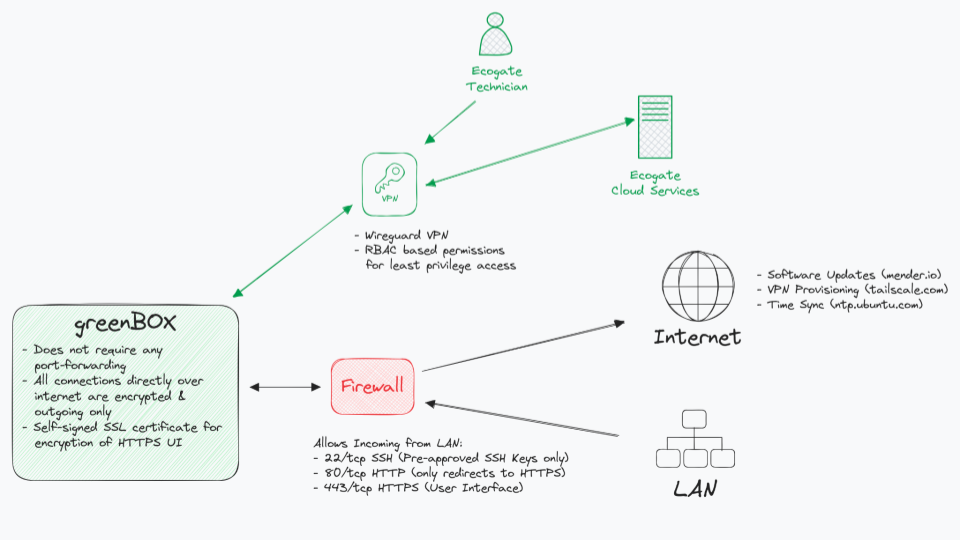 greenBOX Network Security