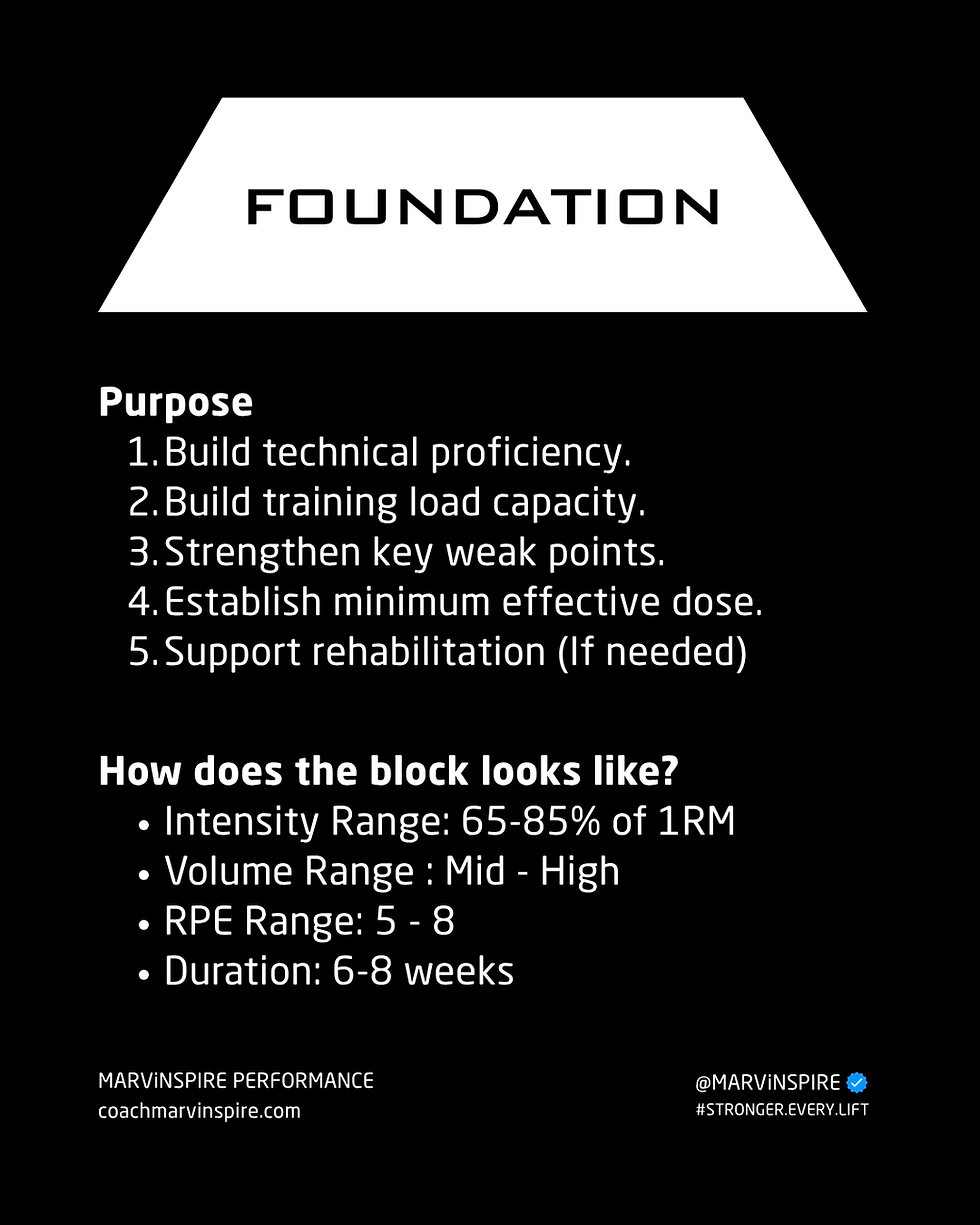 Black image with white text titled "FOUNDATION." Lists training purposes and intensity, volume, RPE, and duration ranges. Includes website and social media info.