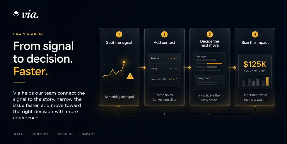 Dark Via marketing slide showing a four-step workflow from signal to decision, ending with $125K estimated opportunity.