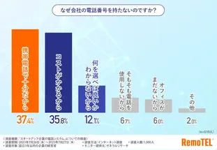 スタートアップ企業の電話システム事情‎：働き方も以前とは違う今、最適な電話システムとは？