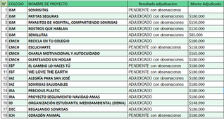 RESULTADOS Fondo Concursable Indiferencia Cero