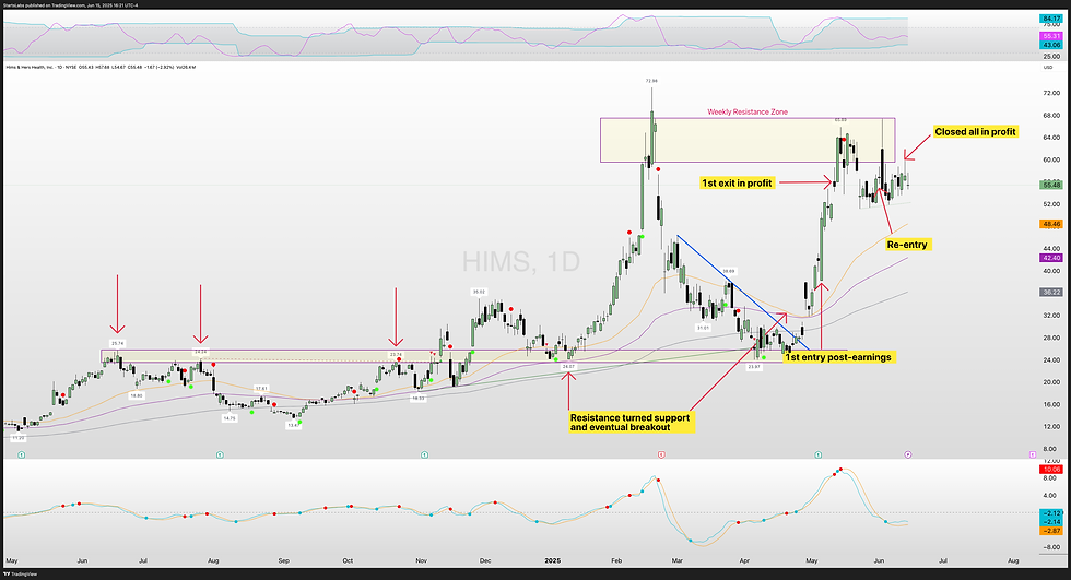 HIMS daily chart with key resistance/support levels with entries & exits