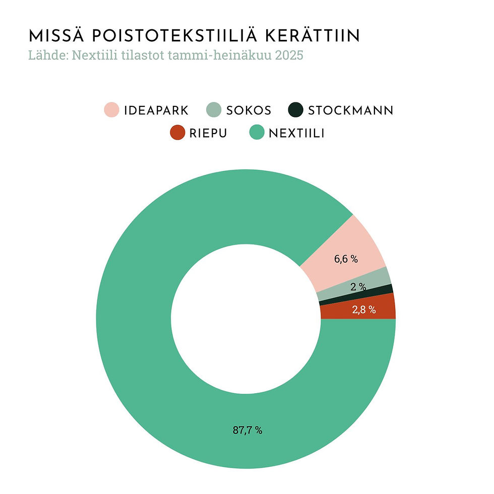 Poistotekstiilin keräyspisteet Pirkanmaan jätehuoltoalueella 2025 ja niiden lahjoitusmäärät