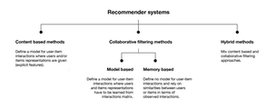 Recommendation system