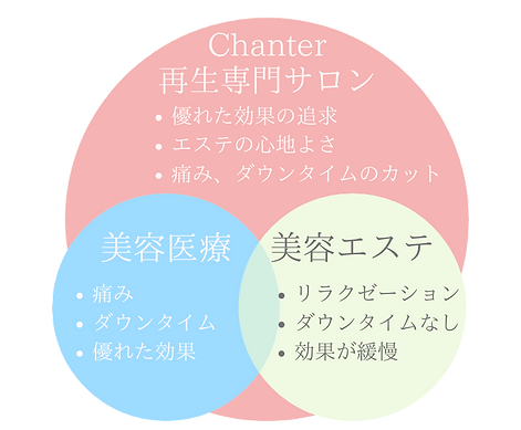再生専門サロン