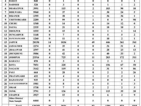 कोटा में 8 नए पॉजिटिव
