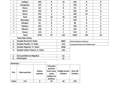 राजस्थान में कोरोना पॉजिटिव 179 पहुंचे