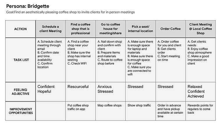 Copy of Google UX Design Certificate - User Journey Map (Coffee Shop) (2).png