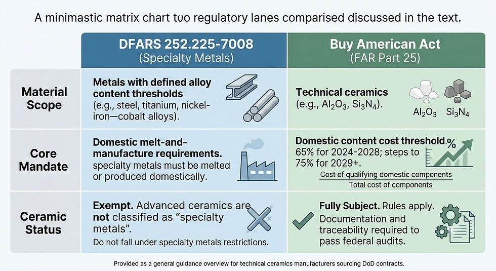 Regulatory comparison matrix detailing DFARS specialty metals exemptions versus Buy American Act requirements for a technical ceramics manufacturer.
