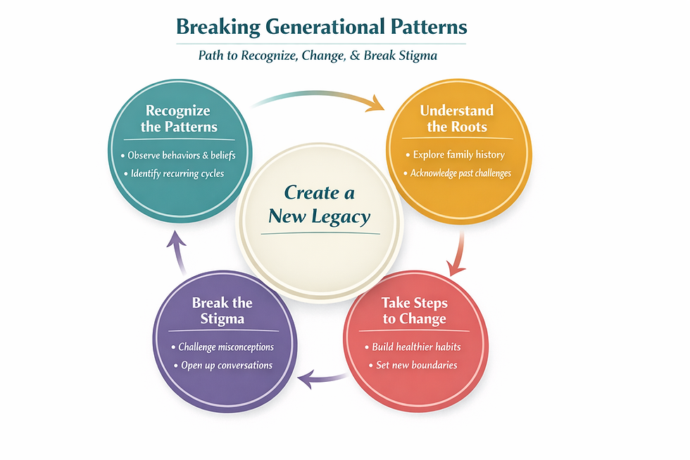 Generational Pattern Diagram