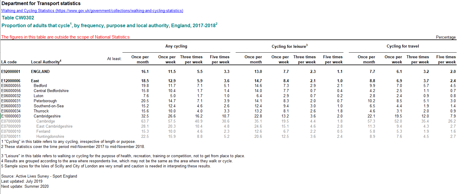 Cycling Stats Central Beds 2018