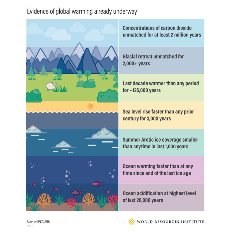 This image has an empty alt attribute; its file name is global-warming-evidence-1.png