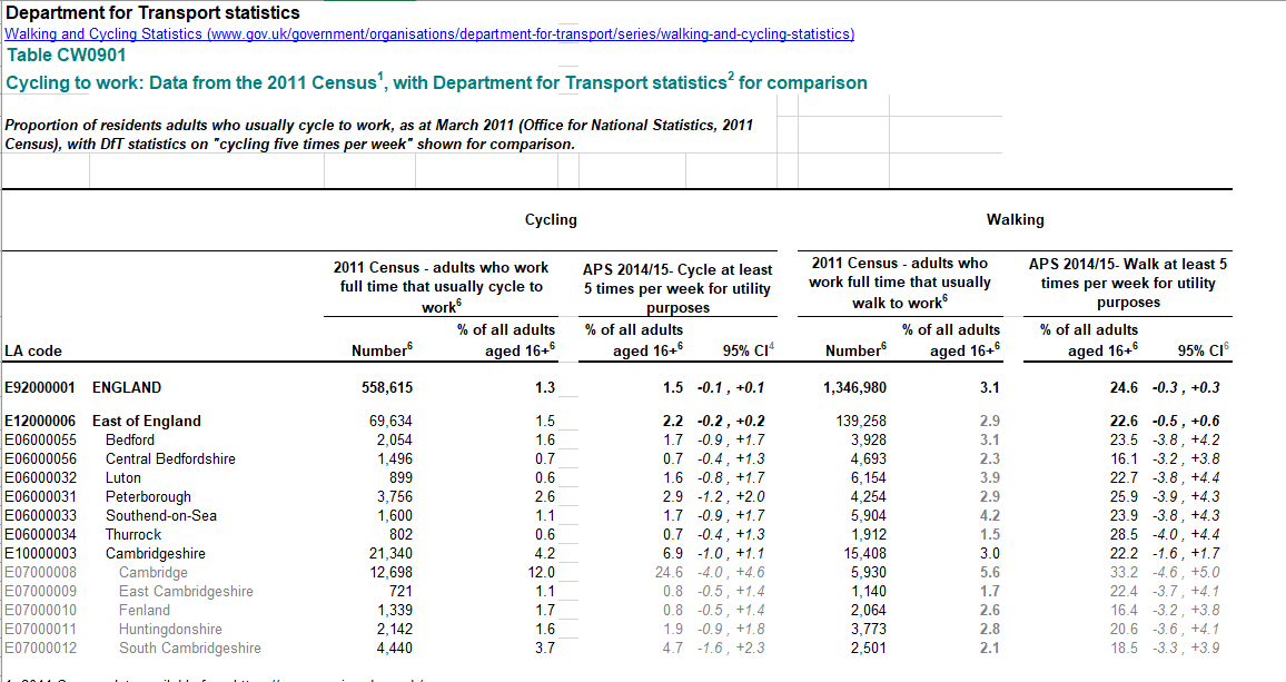 Central Beds 2011 Cycling Census
